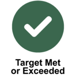 Target Met